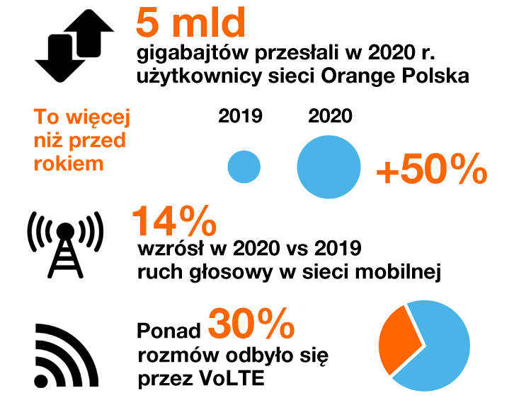 Orange w 2020 roku: rekordowe transfery danych