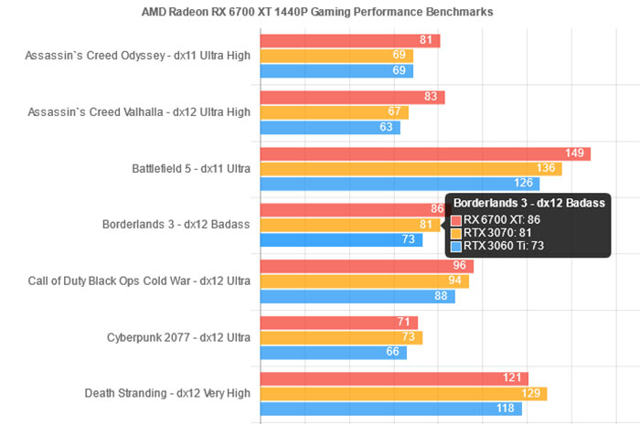 Radeon RX 6700 XT - wydajność w grach 1440p