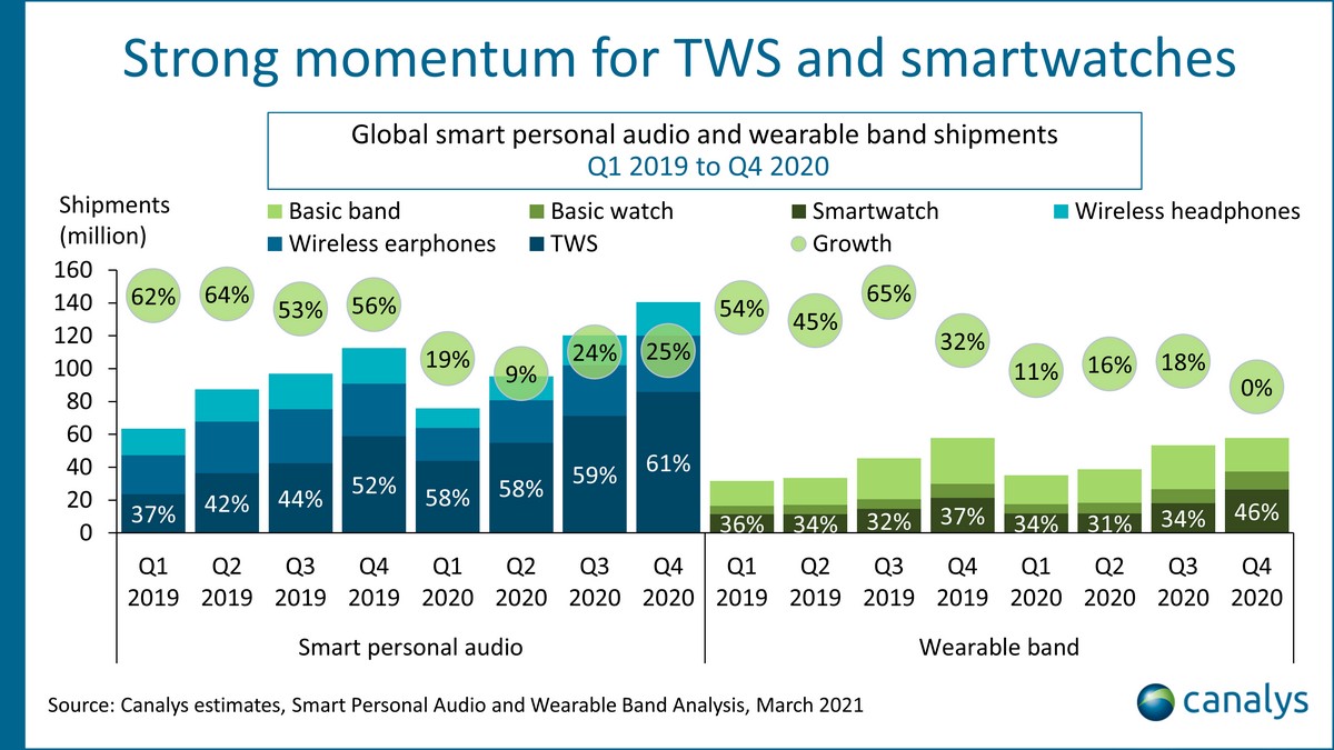 Canalys: w 2020 wzrosła sprzedaż słuchawek TWS i smartwatchy