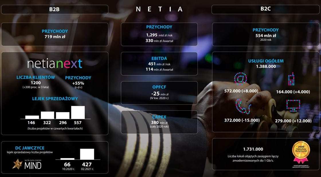 Netia podaje wyniki za 2020 rok i chwali się wzrostami. Ma 164 tys. abonentów oferty Netia Mobile