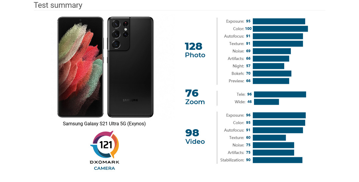 Samsung Galaxy S21 Ultra przetestowany przez DxOMark