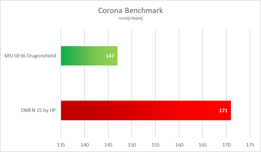 Corona Benchmark