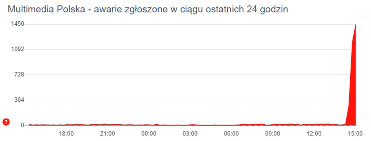 Downdetector.pl Multimedia Polska wykres