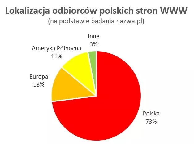 Lokalizacja odbiorców polskich stron www