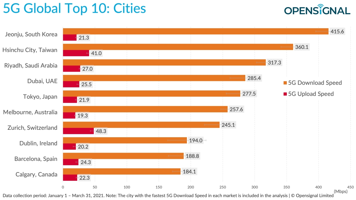 opensignal-5g-top-10-miast