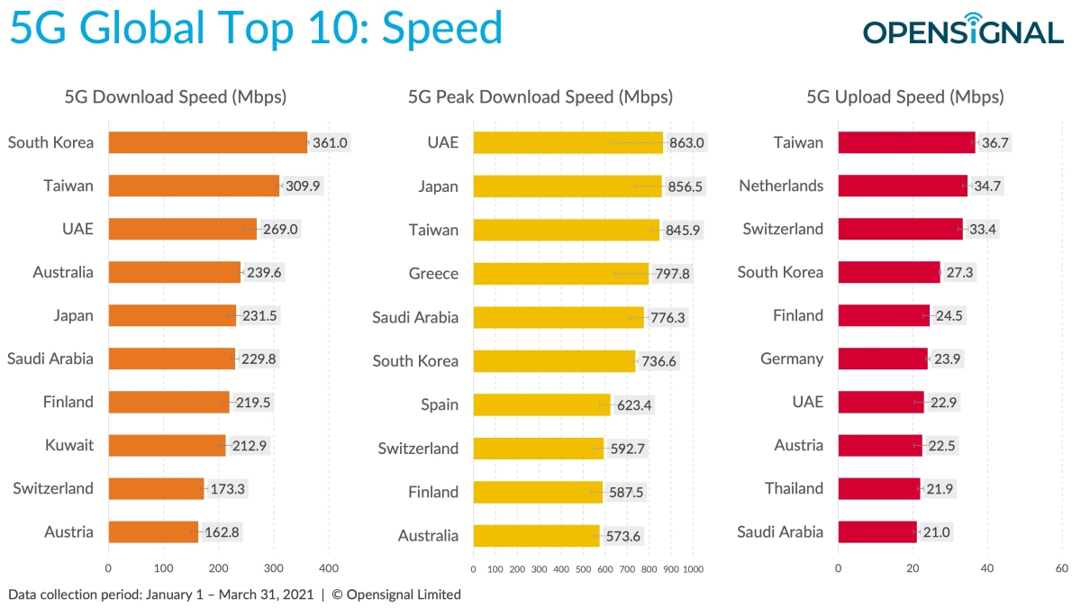 OpenSignal 5G top 10 państw