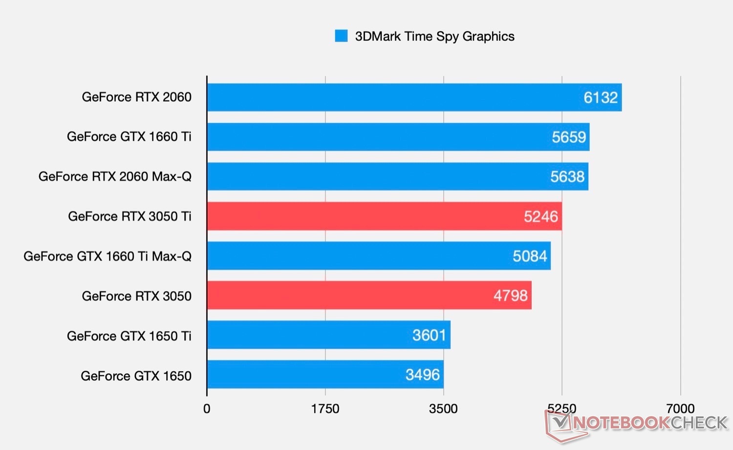 GeForce RTX 3050/3050 Ti - wydajność