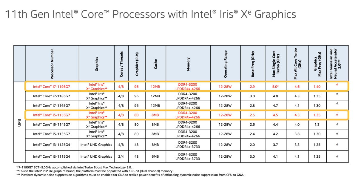 Intel Core-U 11. generacji
