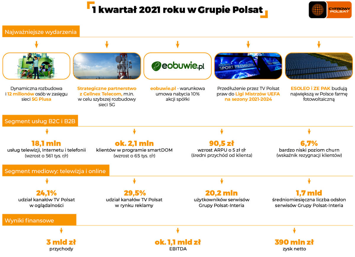 Wyniki Grupy Polsat za I kwartał 2021