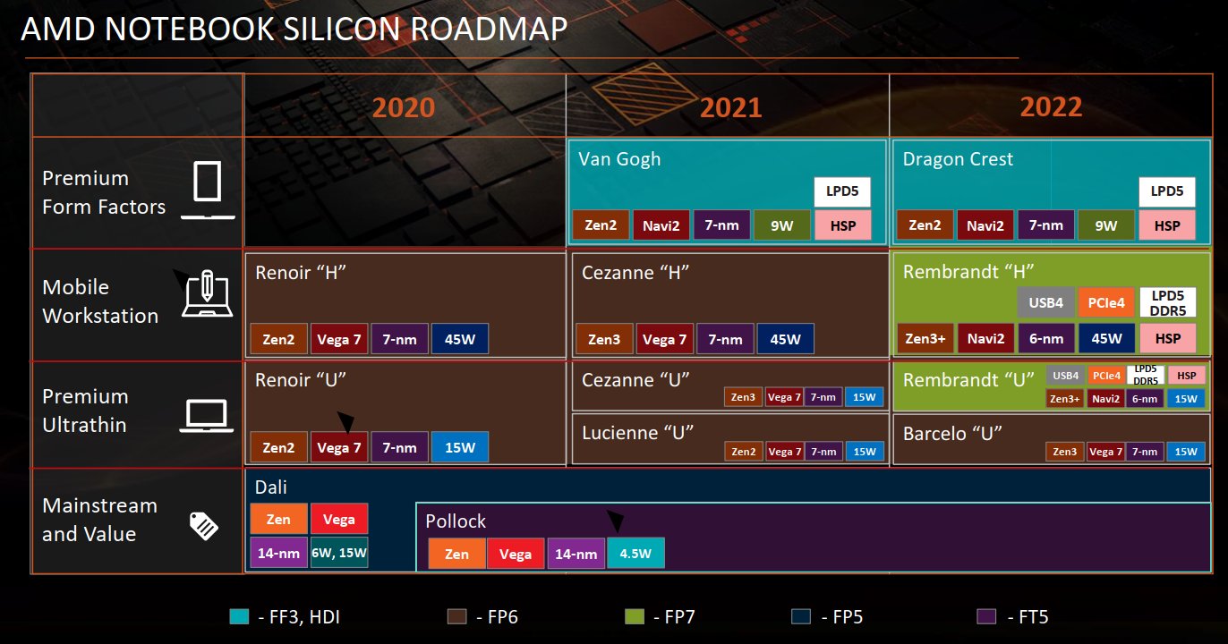 AMD Ryzen 6000 - plany wydawnicze