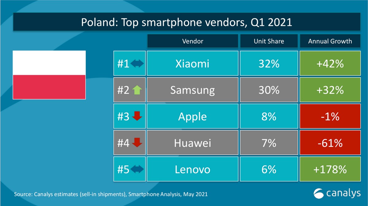 Xiaomi nr 1 w Polsce