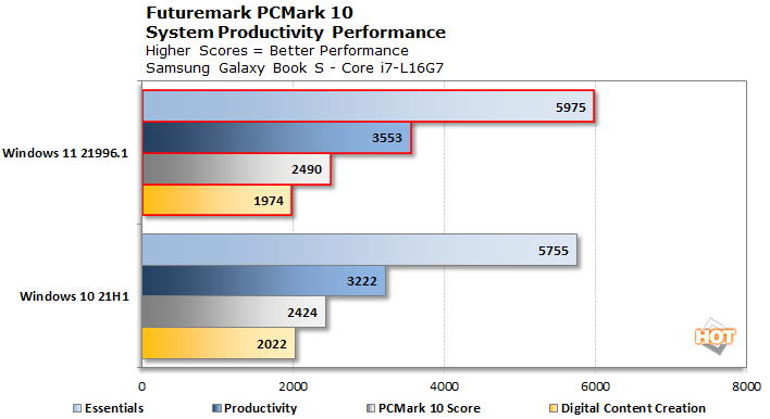 Windows 11 - wydajność PCMark 10