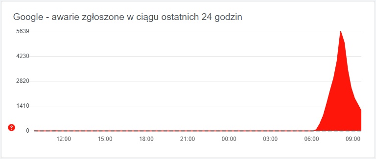 Google awaria downdetector.pl