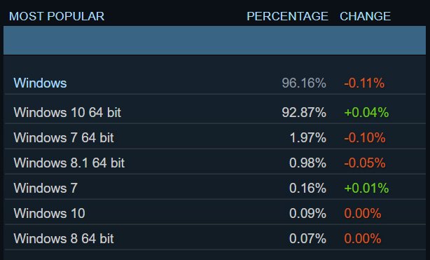 Steam statystyki system operacyjny
