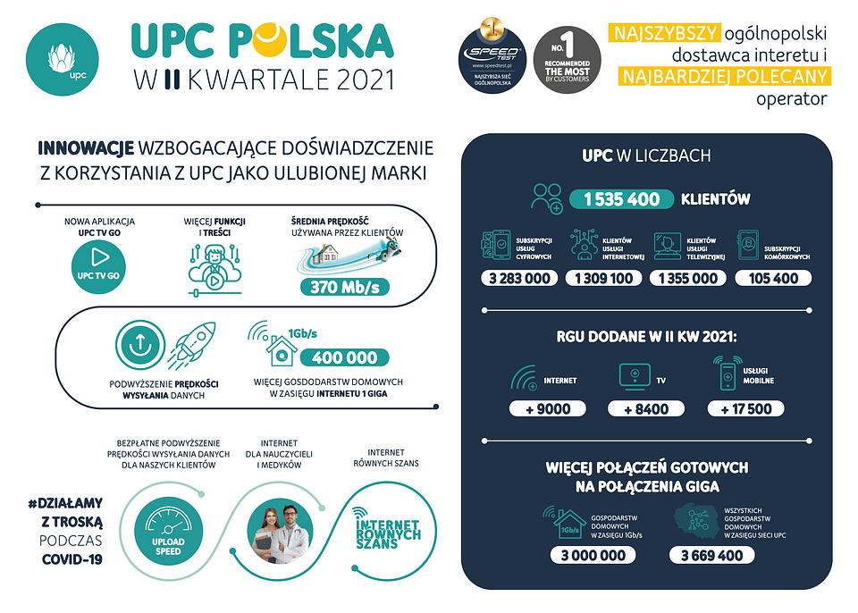 UPC Polska - wyniki za II kwartał 2021