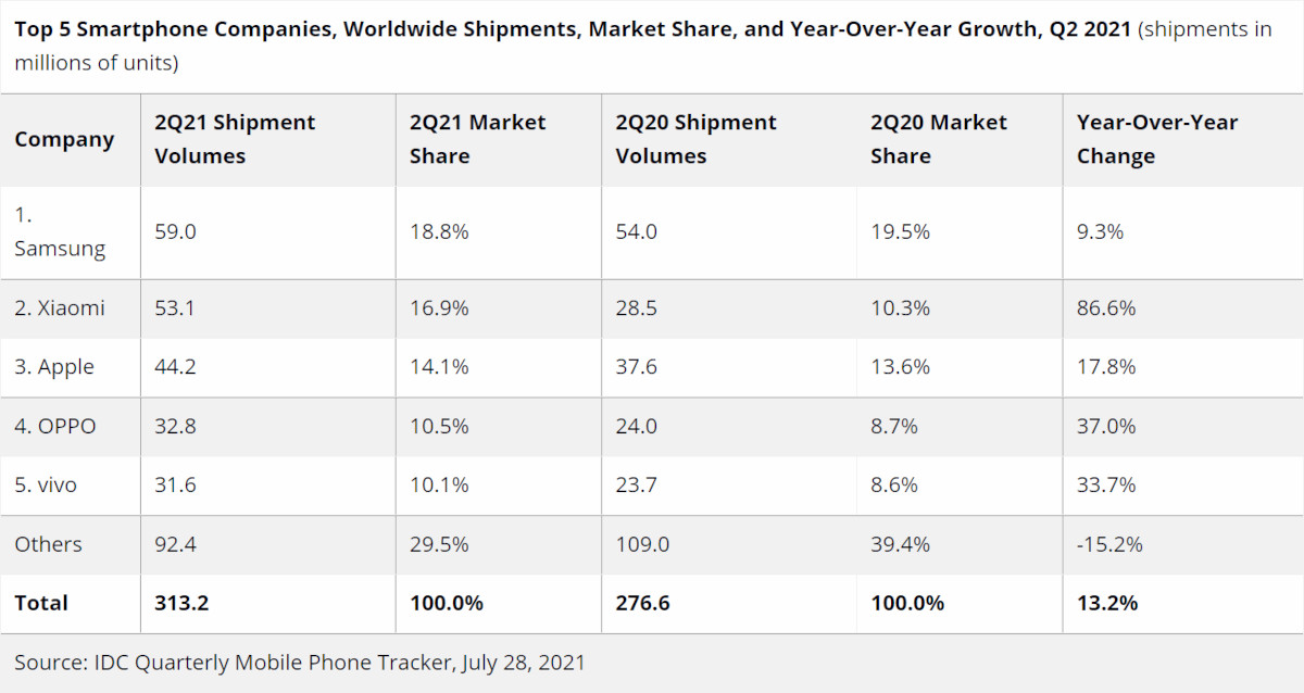 IDC: Sprzedaż smartfonów w Q2 2021