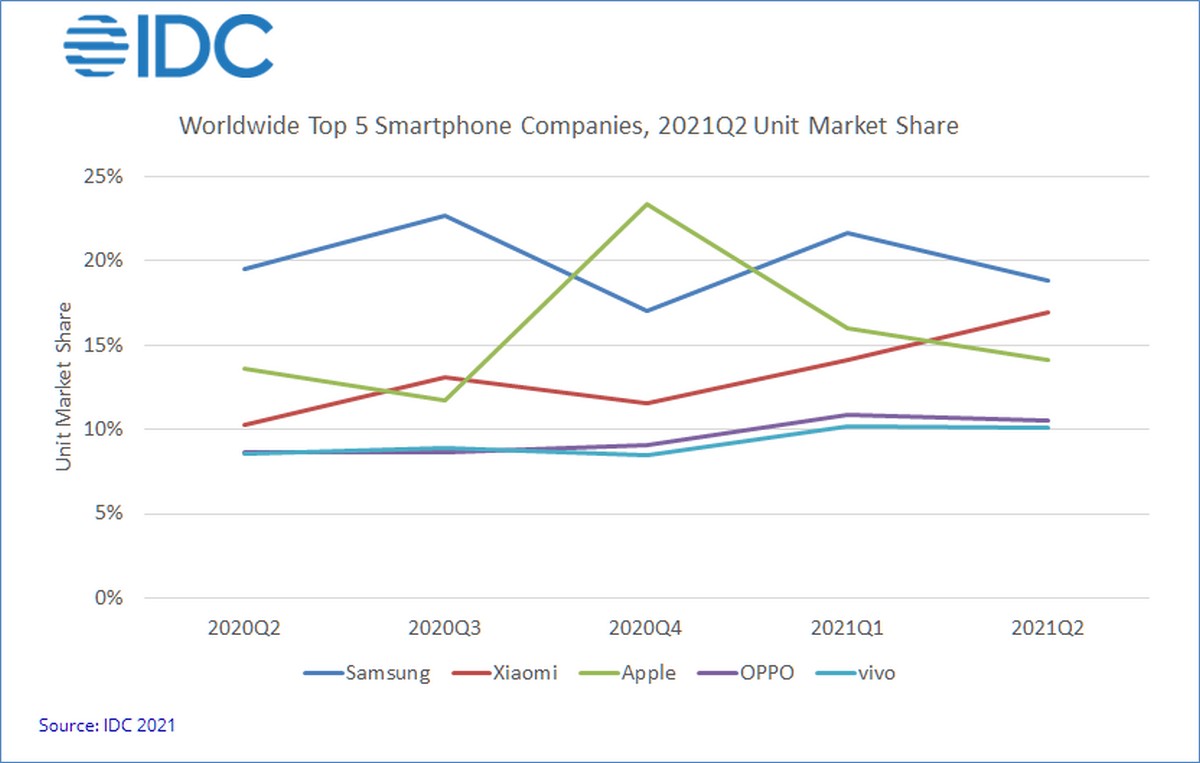 IDC: Sprzedaż smartfonów w Q2 2021