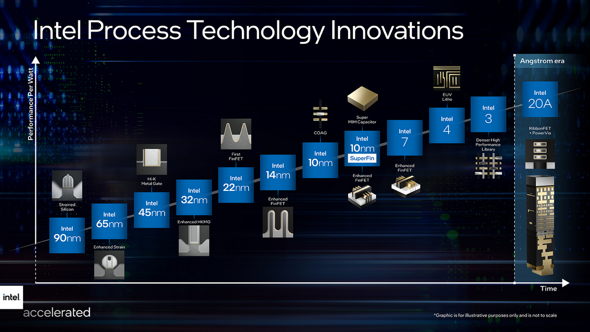 Intel - mapa drogowa procesów technologicznych