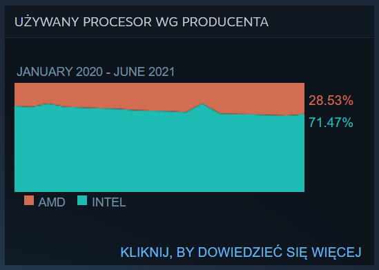 AMD vs Intel - najpopularniejsze procesory