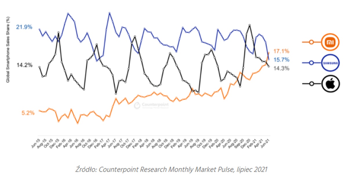 Counterpoint rynek smartfonów wykres