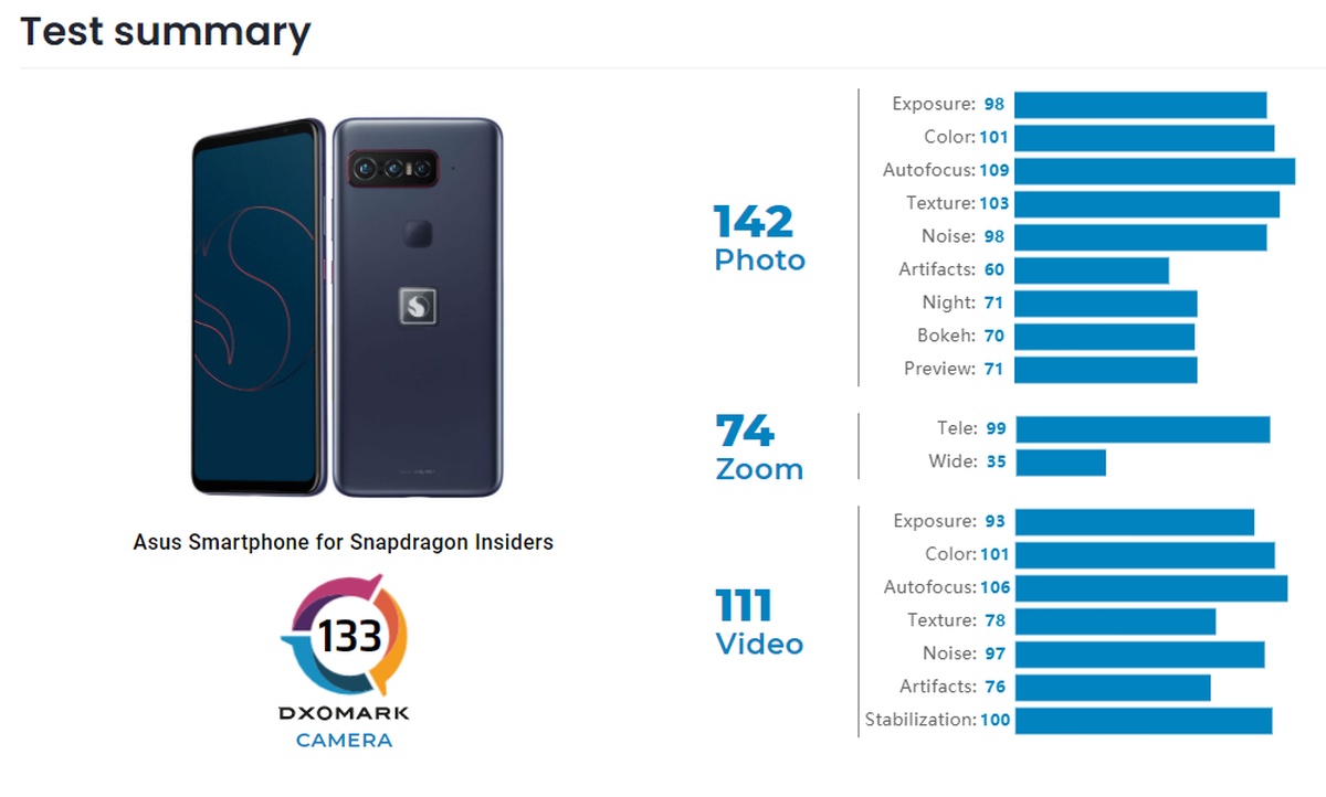 Qualcomm Smartphone for Snapdragon Insiders DxOMark wyniki