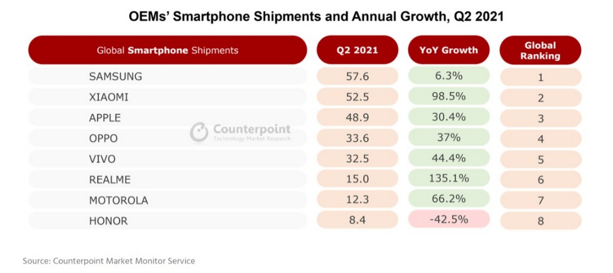 Counterpoint: sprzedaż smartfonów w II kwartale 2021