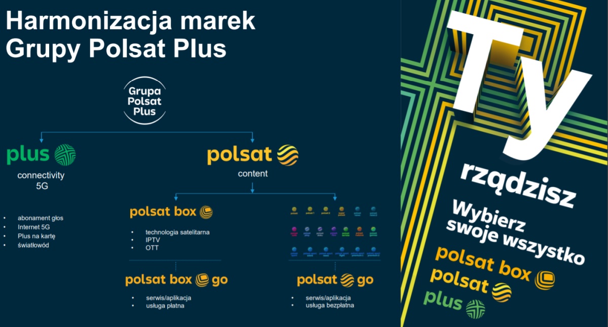 Grupa Polsat Plus harmonizacja marek