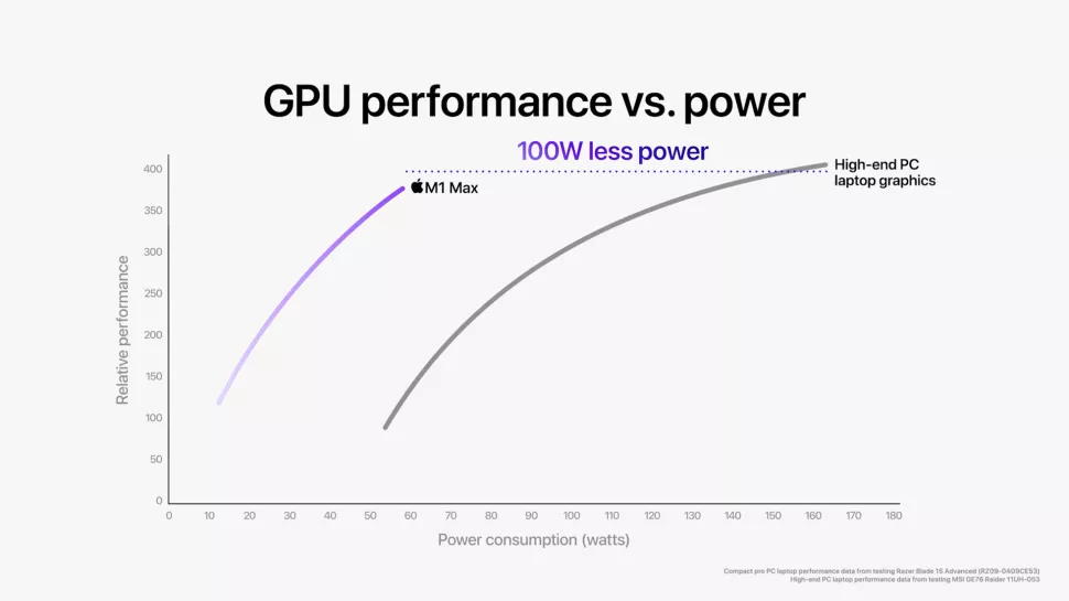 Apple M1 Max - wydajność GPU