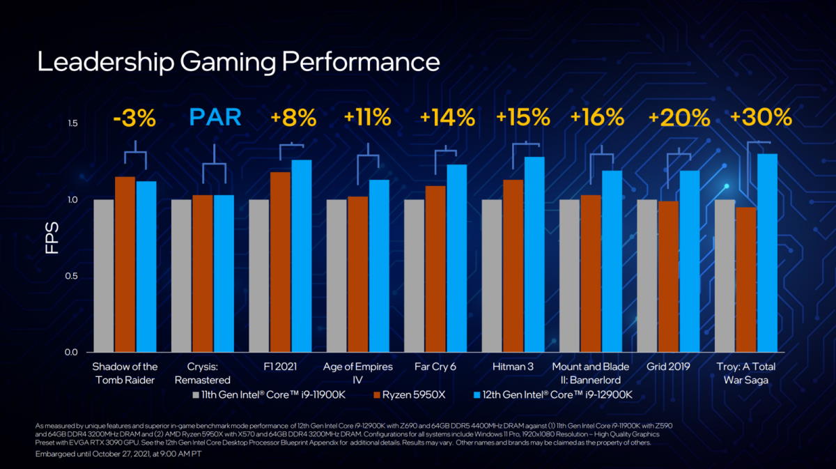 Intel Alder Lake - wydajność w grach