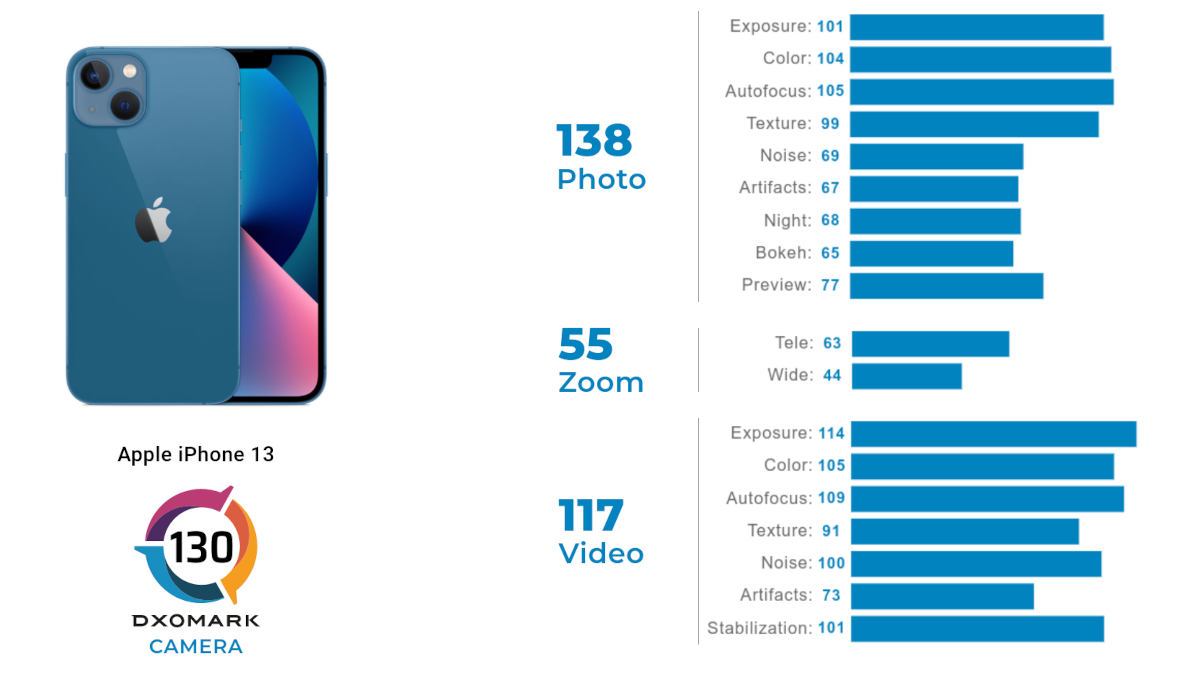 iPhone 13 ma aparat lepszy niż iPhone 12 Pro – według DXOMark