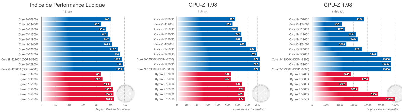 Intel Core i5-12400F Alder Lake - wydajność