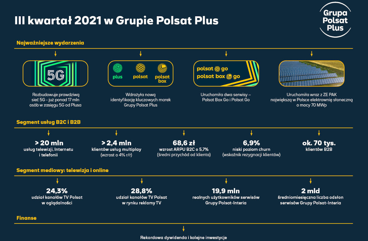 Wyniki Grupy Polsat Plus za III kwartał 2021