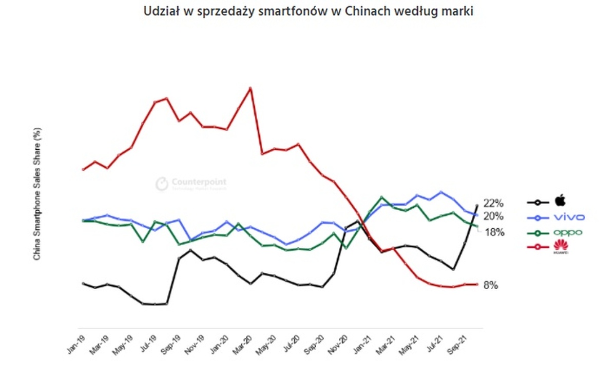 Counterpoint rynek smartfonów w Chinach wykres