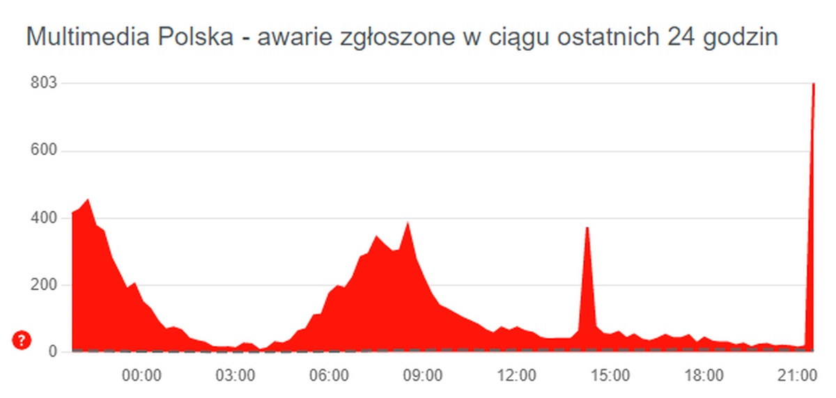 Multimedia Polska downdetector wykres
