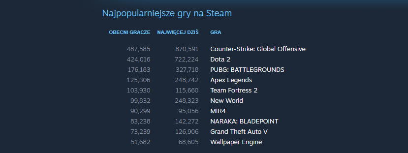 Najpopularniejsze gry na Steam