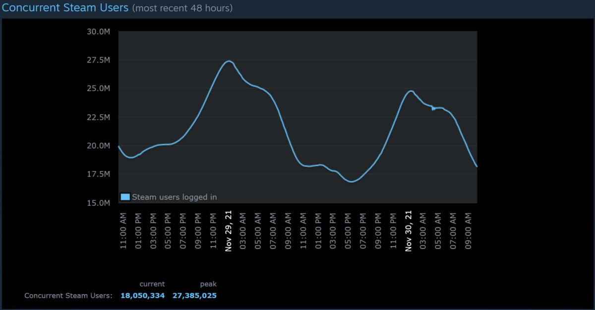 Steam - rekord liczby zalogowanych użytkowników
