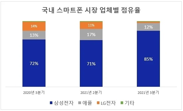 Counterpoint Korea Południowa rynek smartfonów