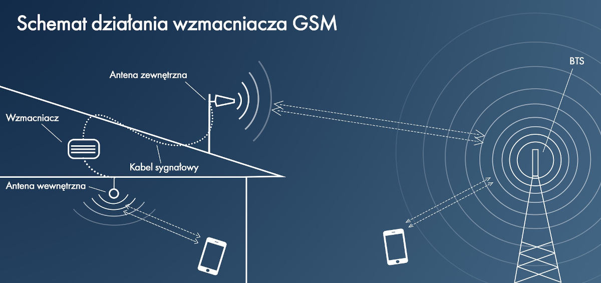 schemat działania wzmacniacza GSM