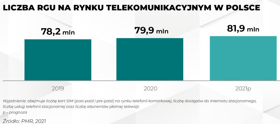 Ile jest wart rynek telekomunikacyjny w Polsce