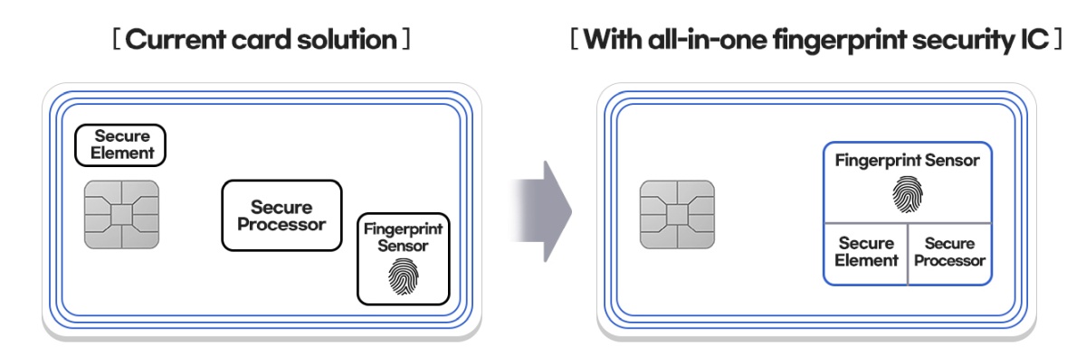 Samsung biometryczna karta płatnicza