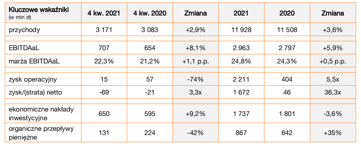 Wyniki Orange Polska po 2021 roku