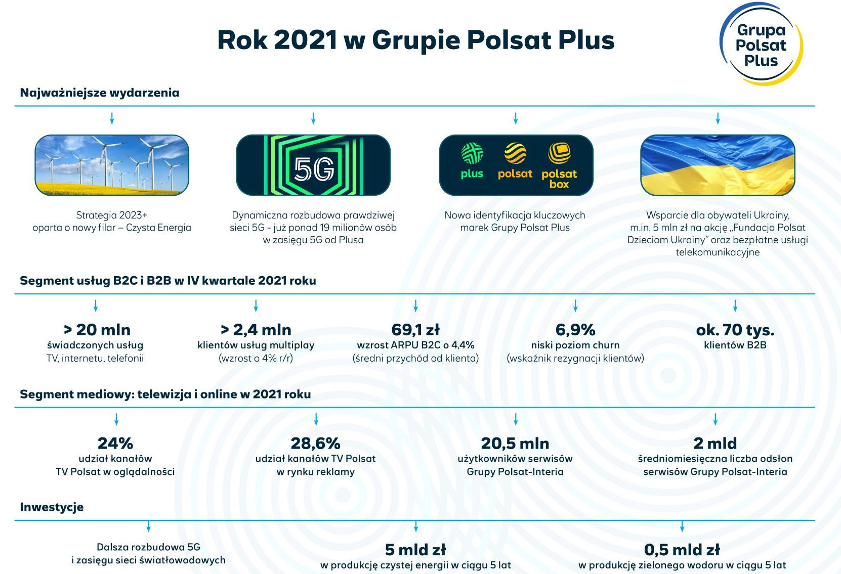Wyniki Grupy Polsat Plus za 2021 rok