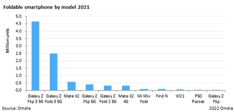 Omdia składane smartfony 2021 wykres