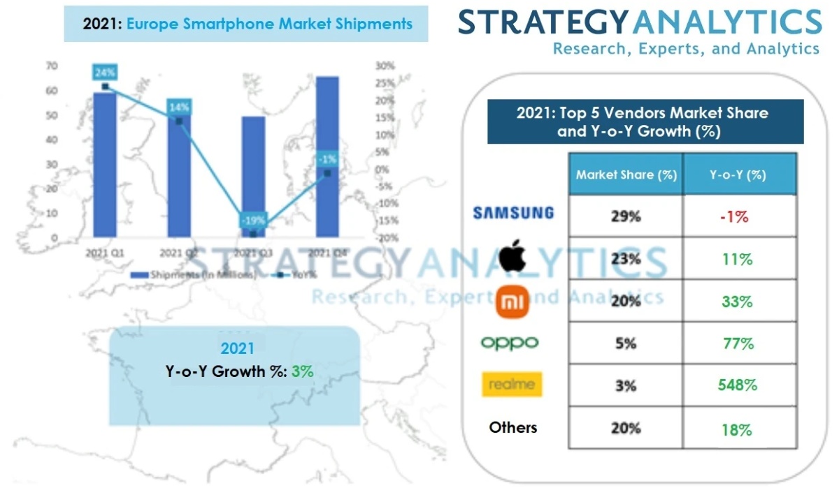 Smartfony w Europie 2021 Strategy Analytics