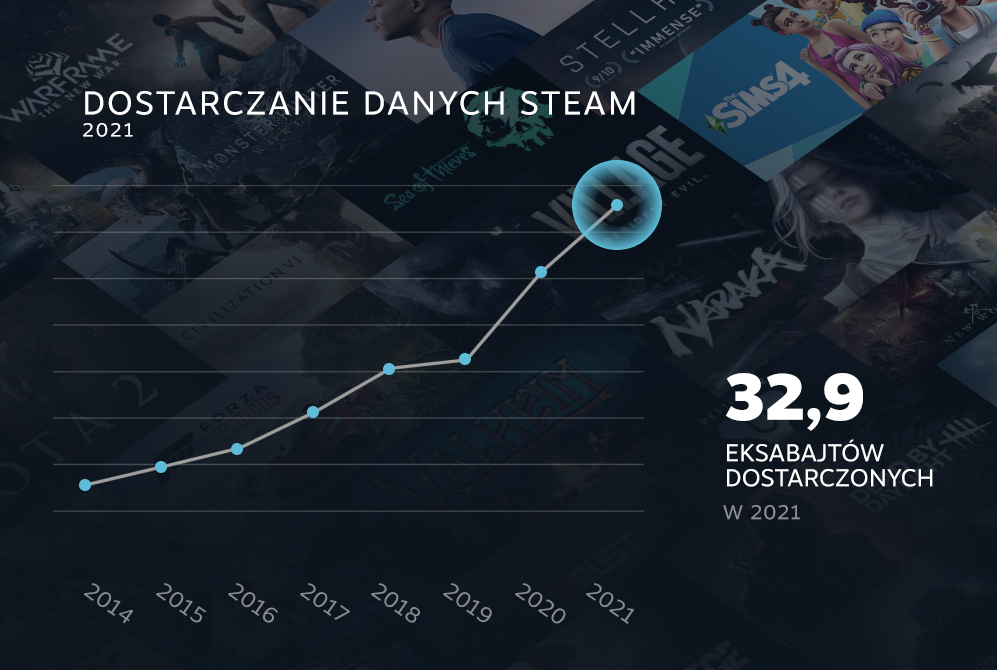 Steam dostarczył graczom prawie 33 eksabajty danych w 2021 roku
