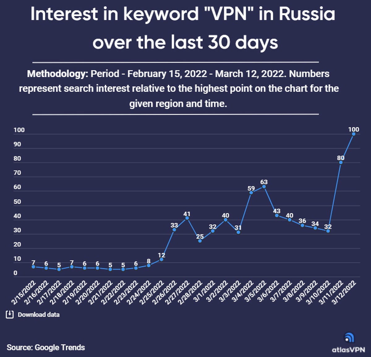 VPN w Google Trends