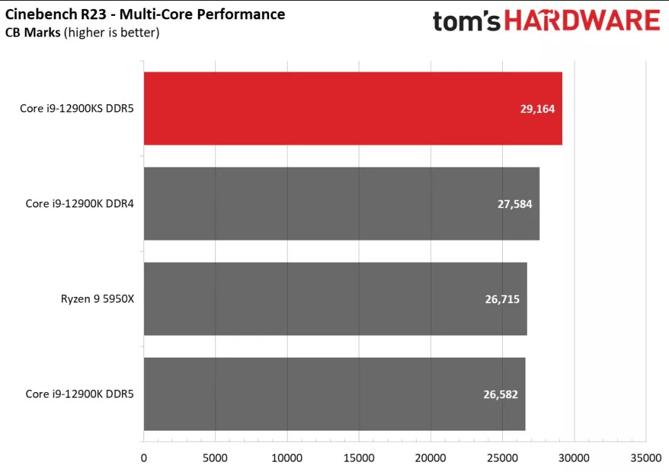 Intel kolejny raz spuszcza łomot AMD. Wszystko dzięki Core i9-12900KS