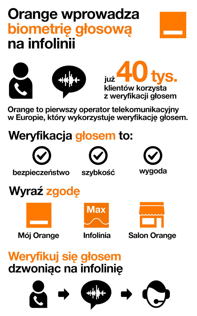 Orange wprowadza biometrię głosową na infolinii