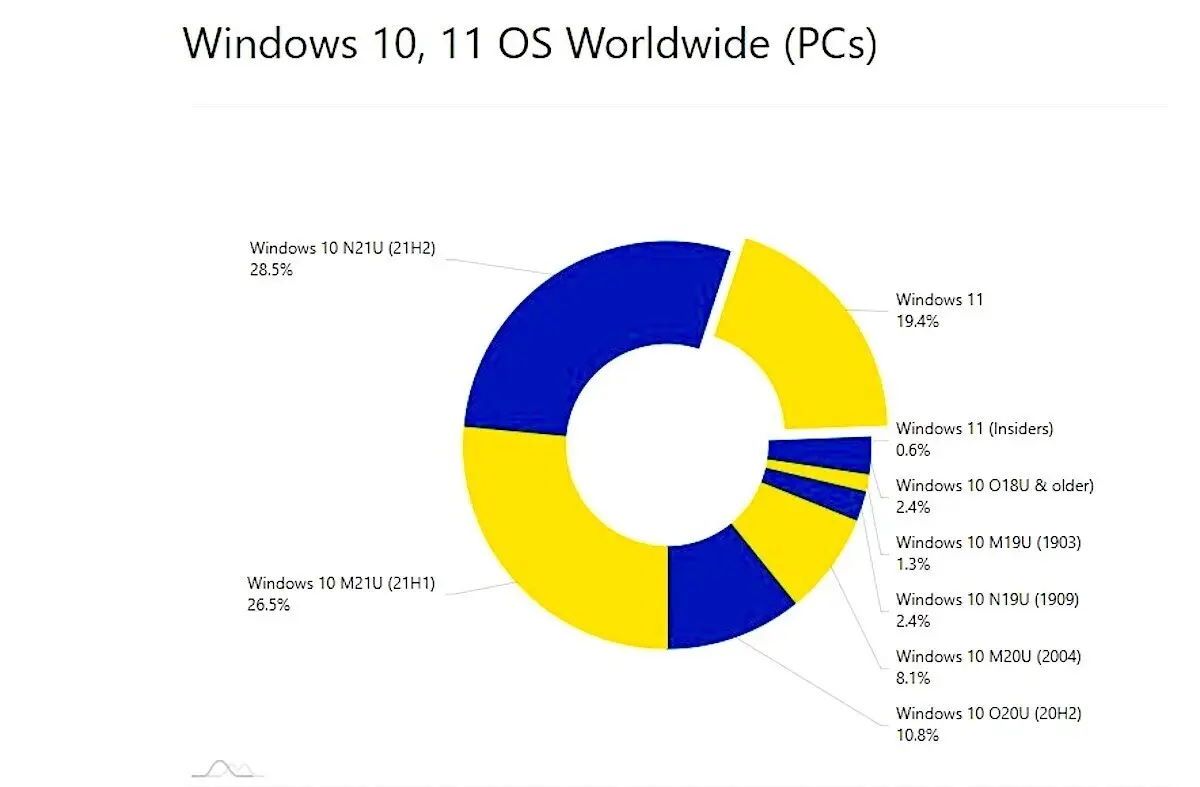 Windows 11 popularność