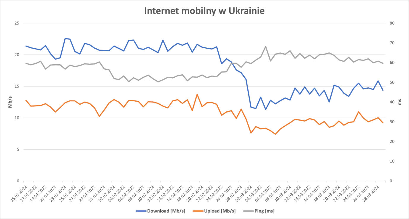 Jak szybki jest internet mobilny w Ukrainie?